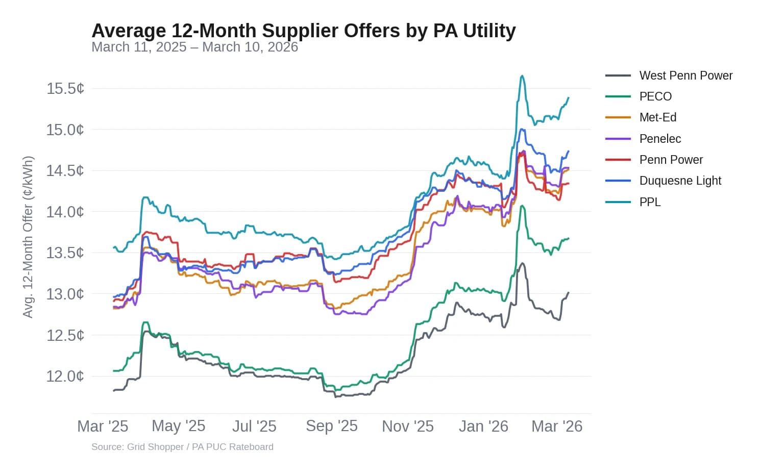 Line chart showing average 12-month supplier offers by Pennsylvania utility from March 2025 to March 2026, with all seven territories trending upward