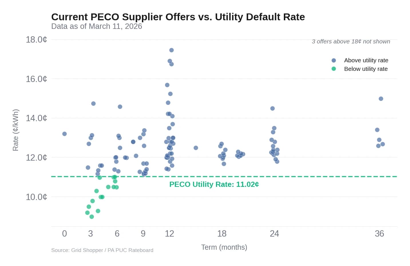 Scatter plot of current PECO supplier offers vs. the 11.02 cent utility default rate, showing most 12-month offers priced above the utility line