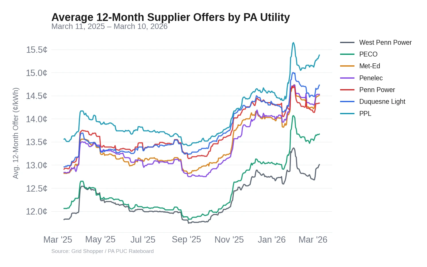 Line chart showing average 12-month supplier offers by Pennsylvania utility from March 2025 to March 2026, with all seven territories trending upward
