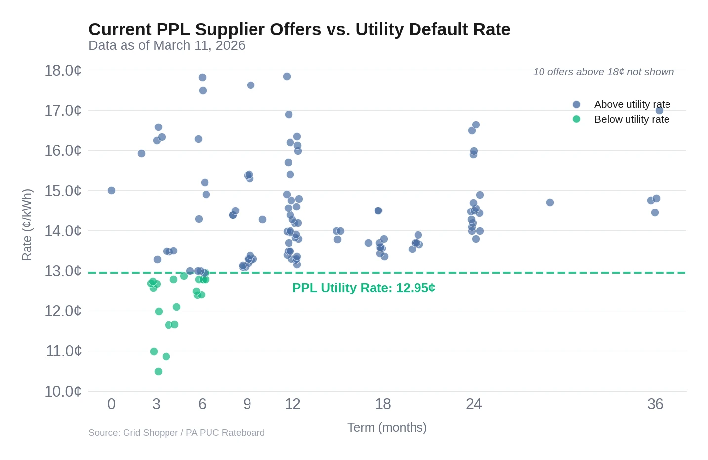 Scatter plot of current PPL supplier offers vs. the 12.95 cent utility default rate, showing most offers above the utility line with only short-term deals below